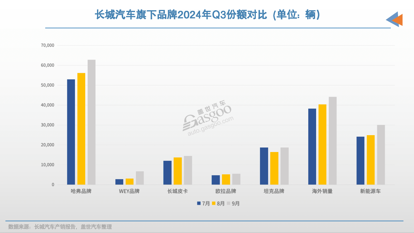 長(zhǎng)城汽車海外市場(chǎng)銷量