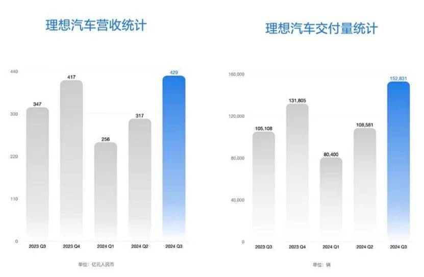 理想汽車財(cái)報(bào)亮眼