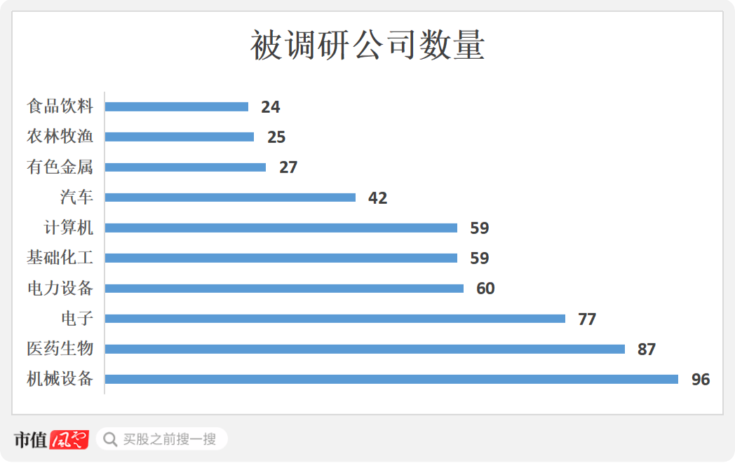 機(jī)構(gòu)調(diào)研行業(yè)分布圖