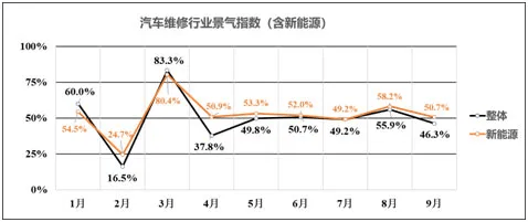 不同類型汽車維修企業(yè)景氣指數(shù)對比