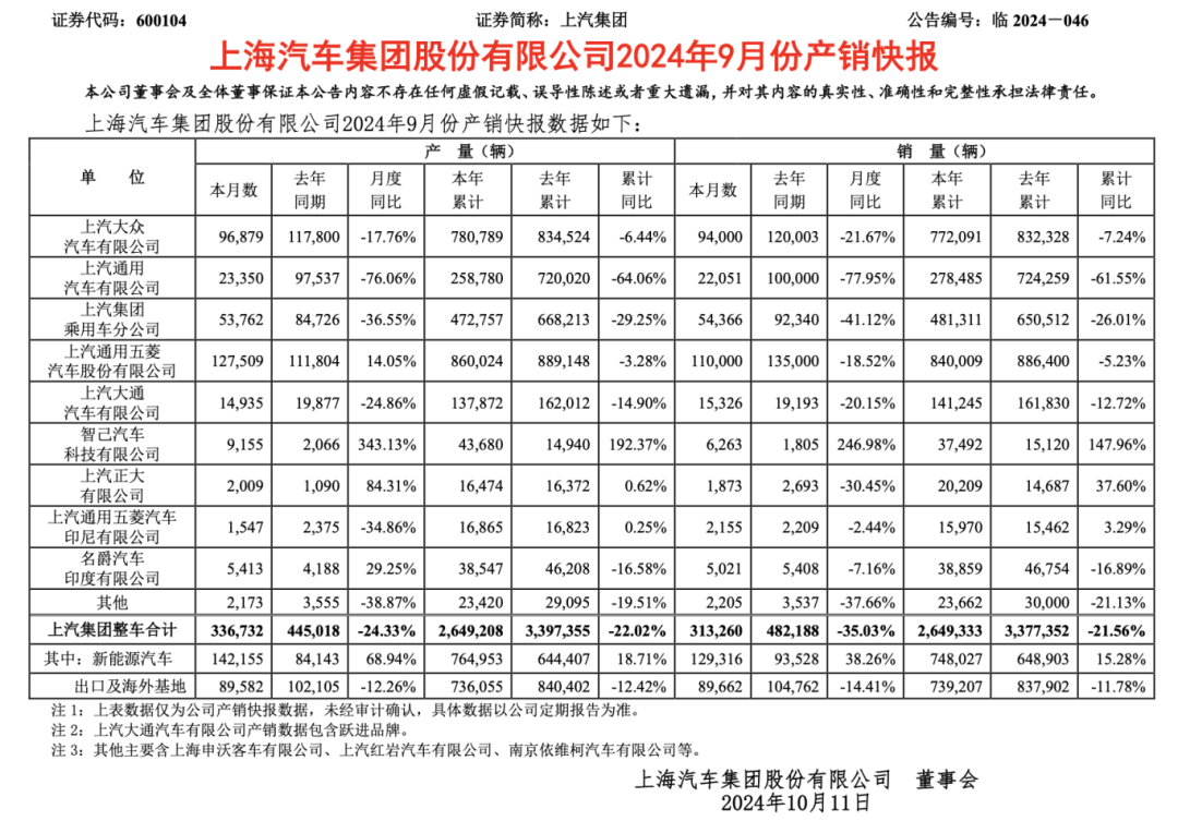 上汽集團(tuán)銷量下滑圖表