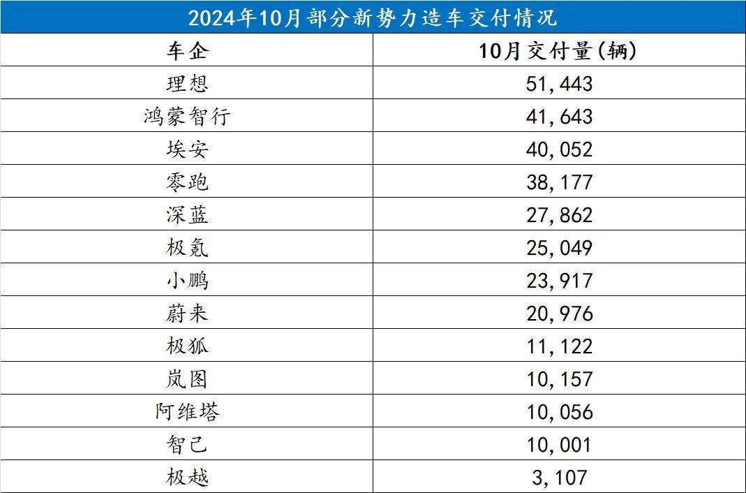 新勢(shì)力造車交付成績