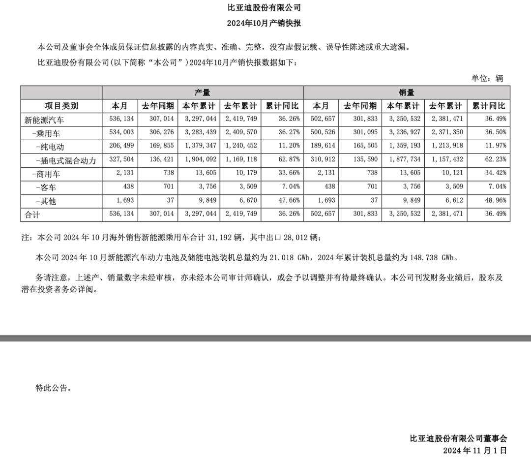 比亞迪新能源車銷量圖