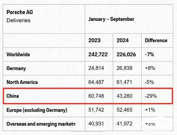 保時(shí)捷Panamera和Taycan銷量下滑
