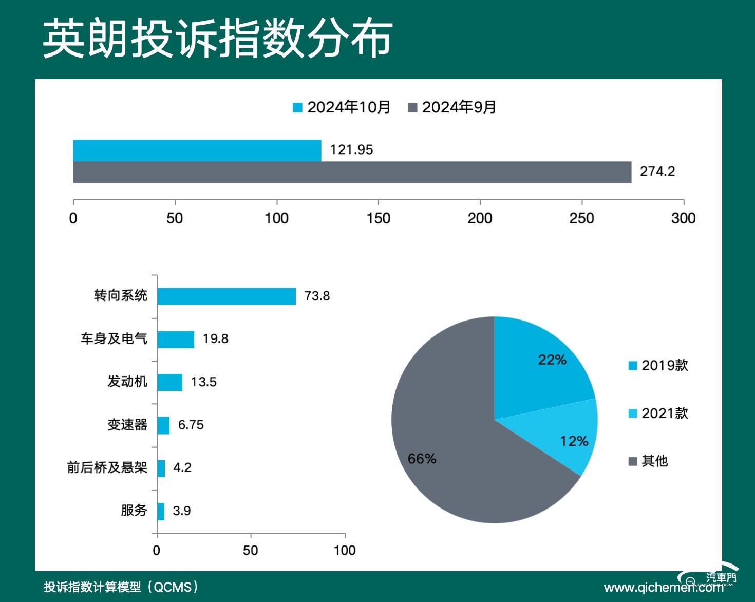 英朗投訴下滑