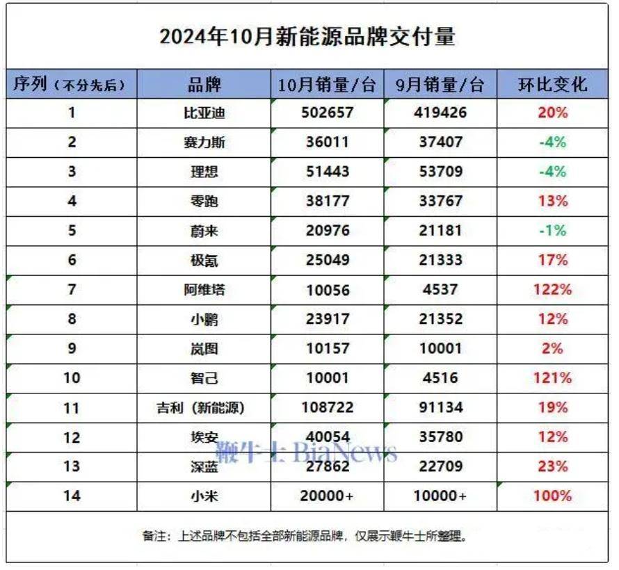 比亞迪等國(guó)產(chǎn)新能源汽車銷量