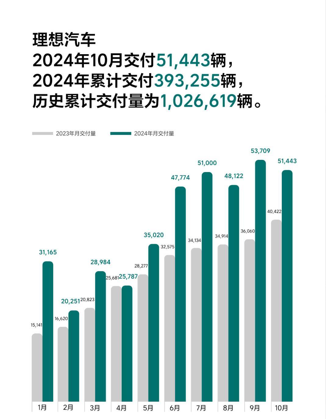 理想汽車交付量穩(wěn)定增長