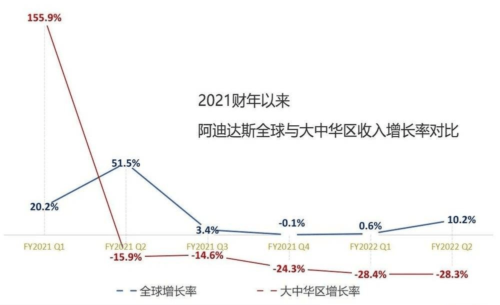 阿迪達(dá)斯業(yè)績下滑圖表