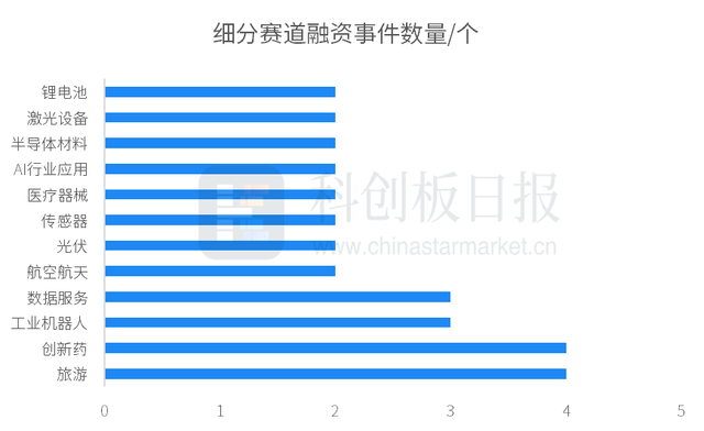 本周熱門投資領(lǐng)域