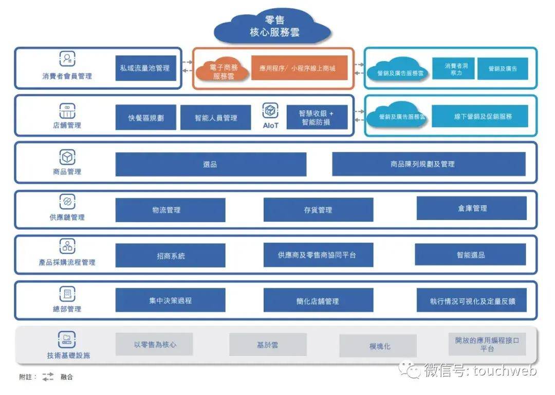 多點DMALL提供的服務(wù)范疇