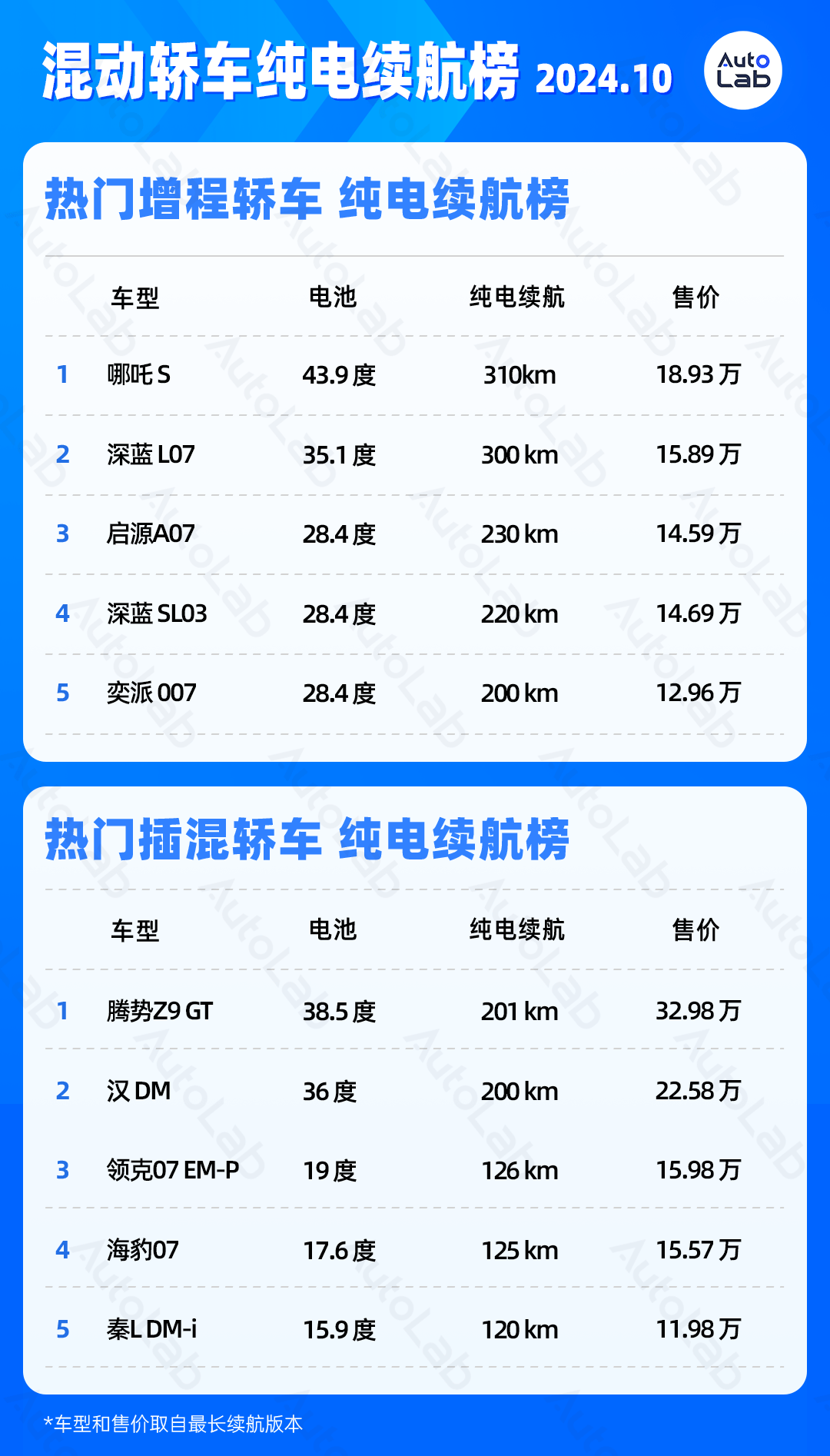 混動/增程車排行榜1