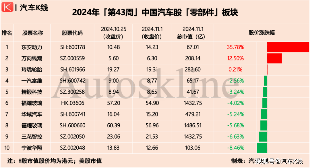 零部件板塊股價漲跌情況