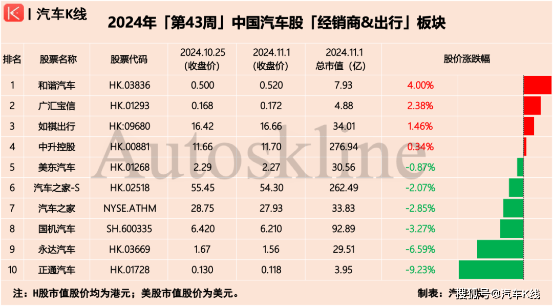 經(jīng)銷商&出行板塊股價漲跌情況