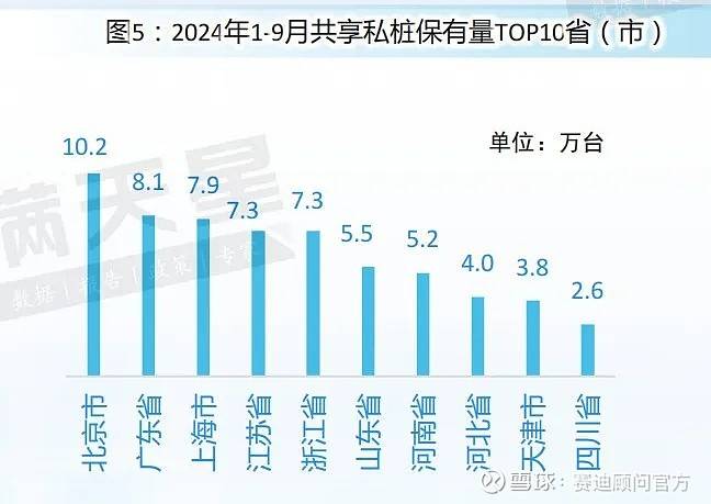 共享私樁保有量TOP10?。ㄊ校?shù)據(jù)圖