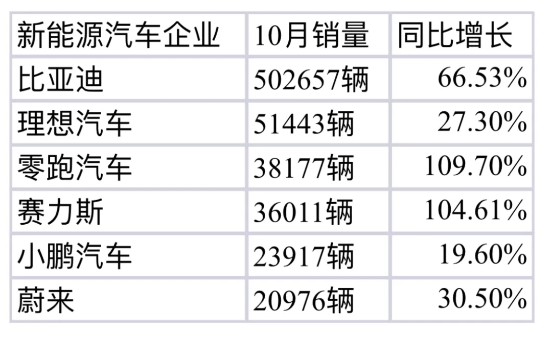 2024年10月主要新能源汽車企業(yè)銷量數(shù)據(jù)