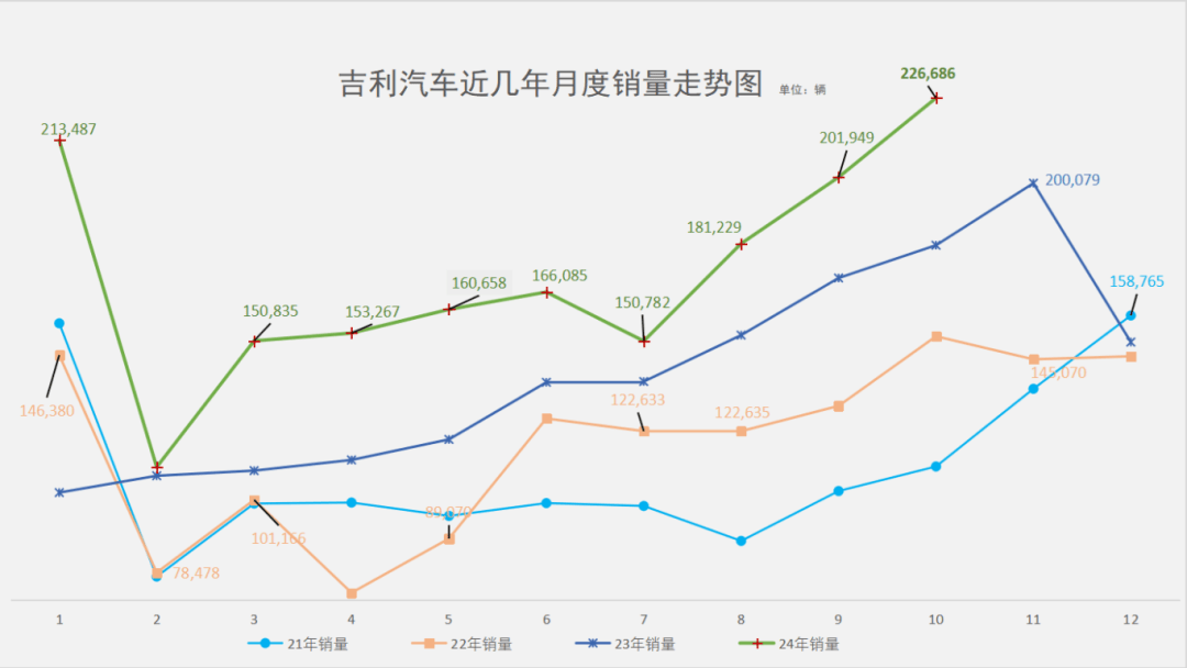 吉利汽車銷售數(shù)據(jù)圖