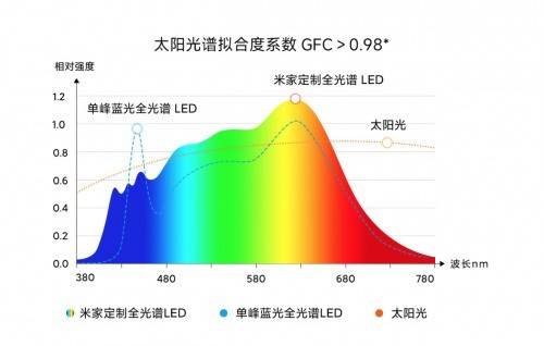 米家立式學(xué)習(xí)燈Pro光譜圖