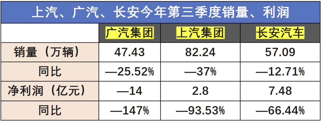 廣汽集團(tuán)采取措施降低成本