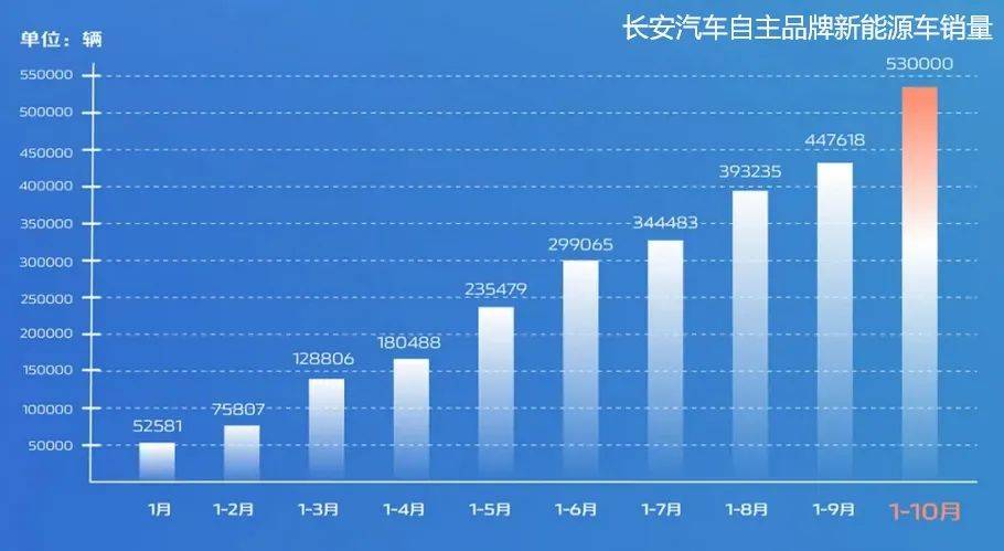 長安汽車銷量圖表