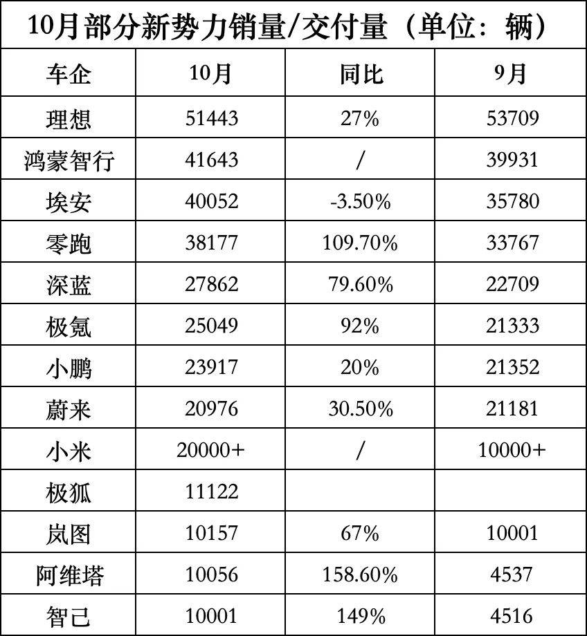 新勢力交付榜