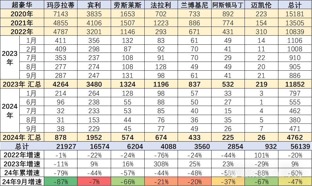 瑪莎拉蒂銷量暴跌