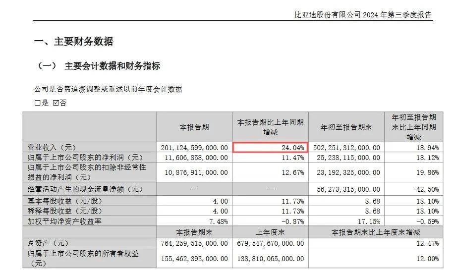 比亞迪財報數(shù)據(jù)亮眼