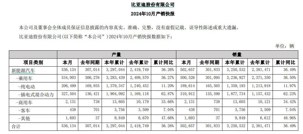 比亞迪全球銷量領先