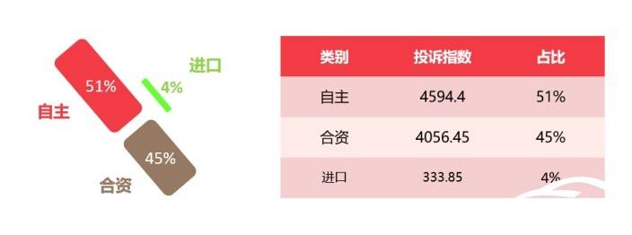 車企類別投訴指數(shù)分布