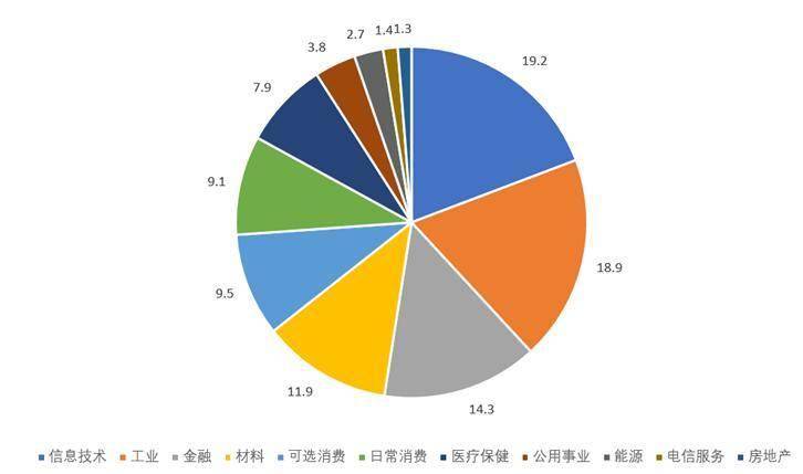 中證A500指數(shù)行業(yè)權重占比