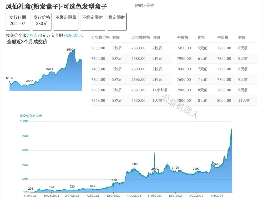 從280元飆升至7000多元的粉發(fā)