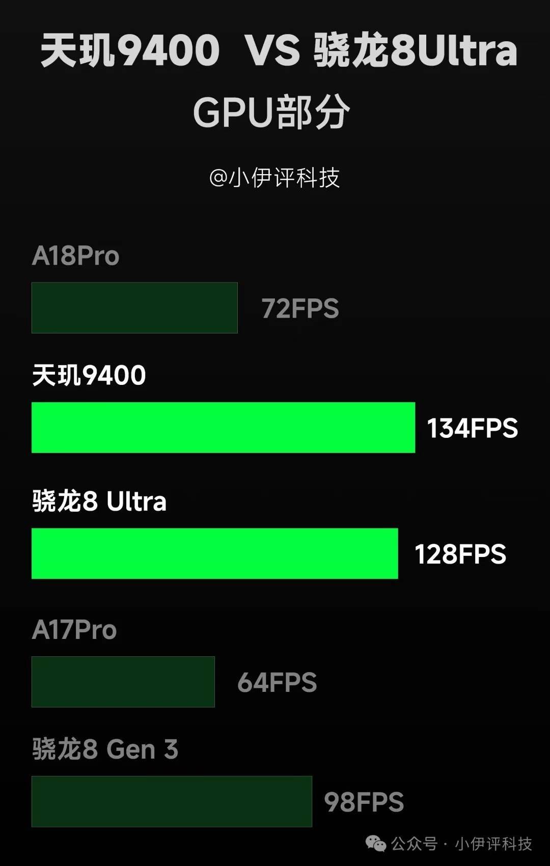 天璣9400 GPU 性能圖