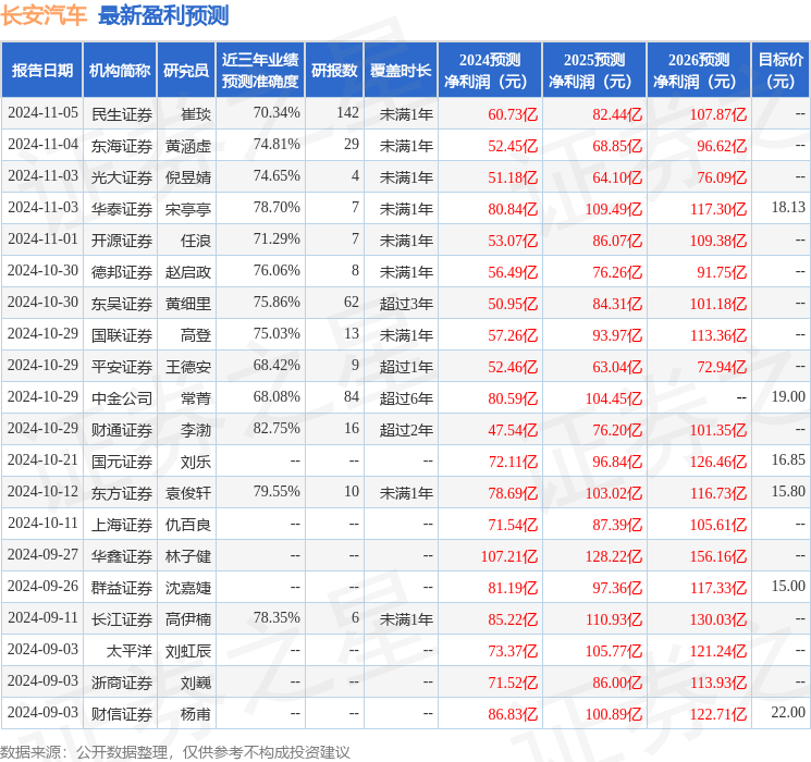 長安汽車銷售數(shù)據(jù)圖