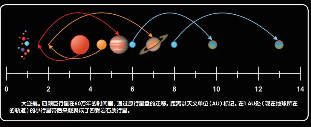 行星遷移示意圖