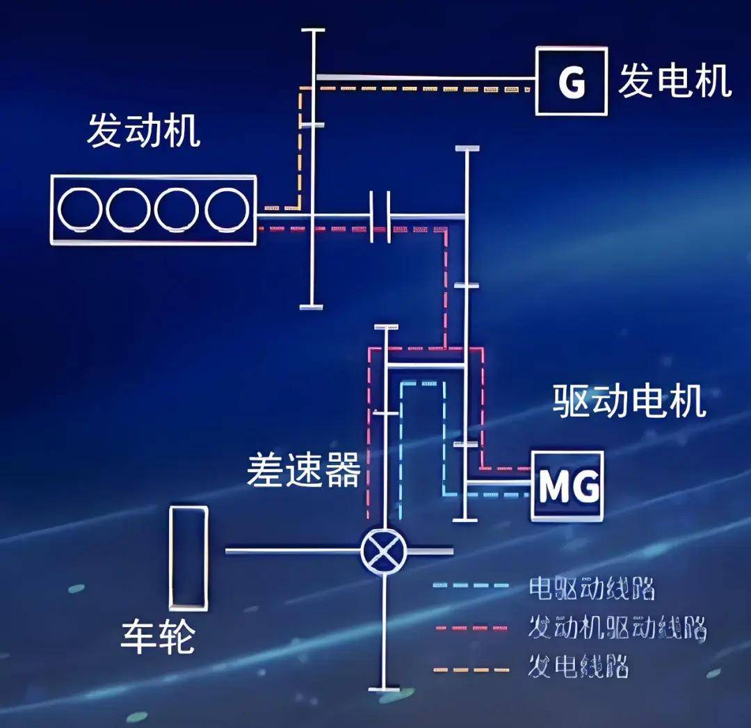 EM-i混動(dòng)技術(shù)示意圖