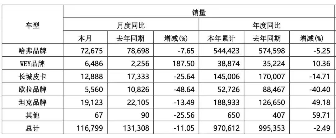 長城汽車銷量圖