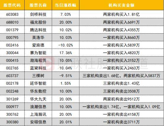 龍虎榜機(jī)構(gòu)交易情況