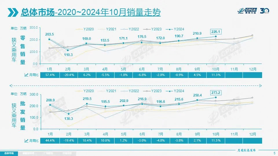 乘用車市場銷售數(shù)據(jù)圖