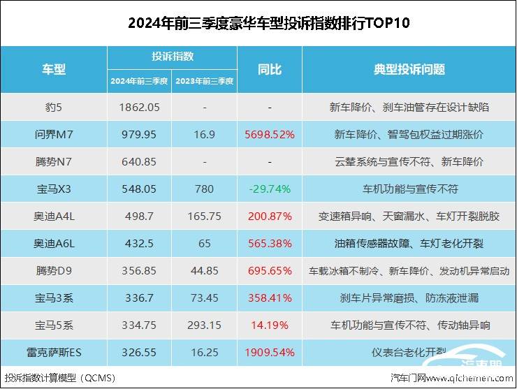 投訴榜單