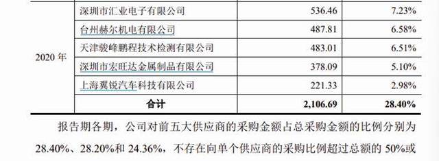 龍創(chuàng)設計2020年主要供應商截圖