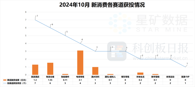 10月各賽道融資金額對(duì)比