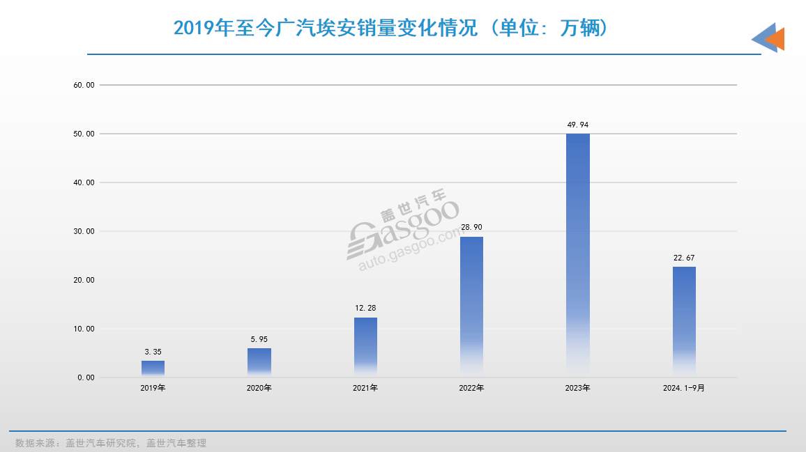 廣汽集團銷售數(shù)據(jù)圖表