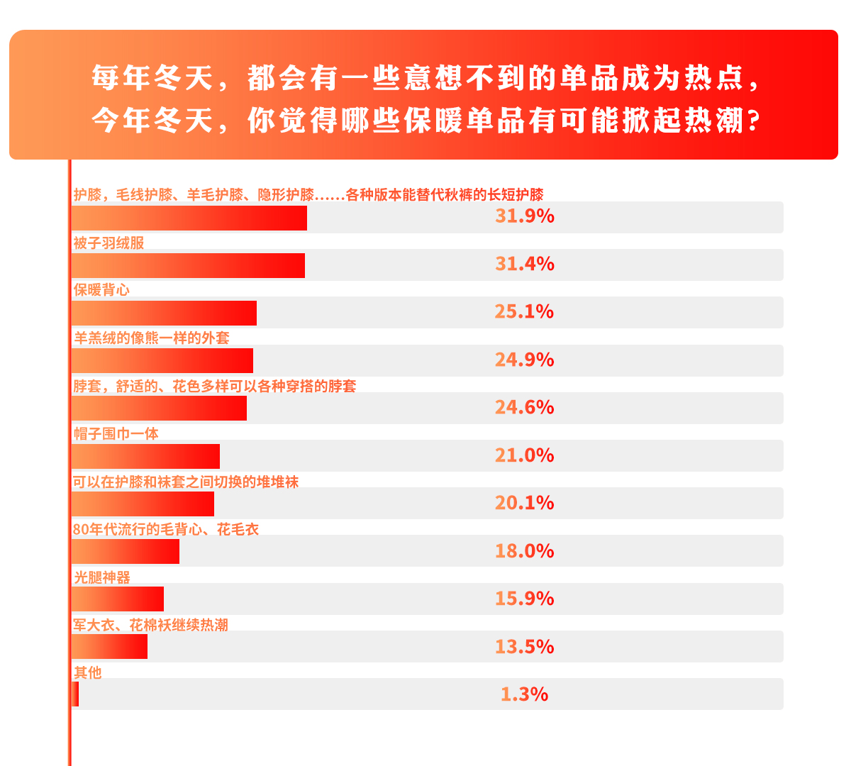 保暖服飾消費趨勢