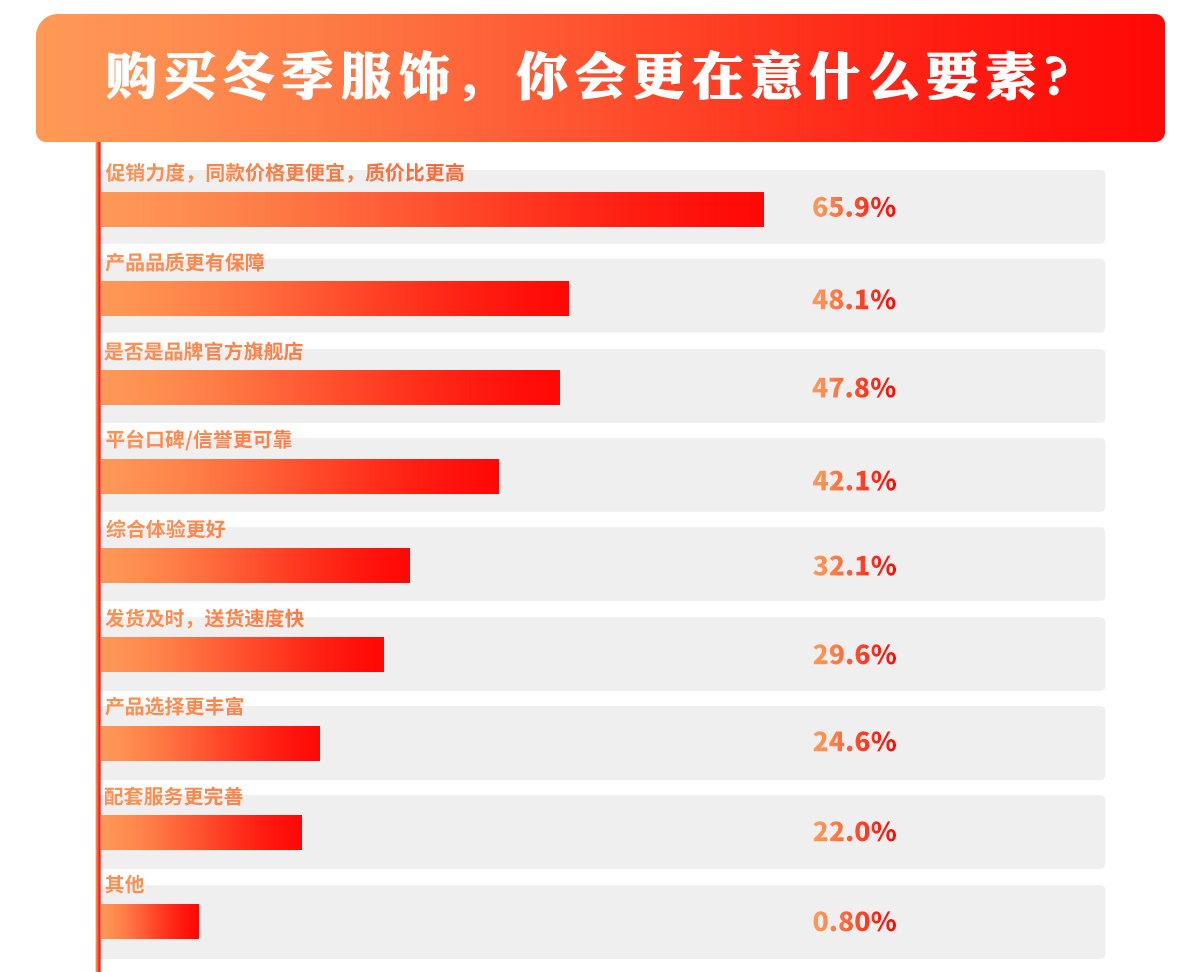 消費者質(zhì)價比關(guān)注度