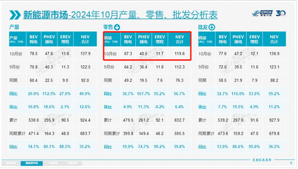 新能源車銷售數(shù)據(jù)圖表