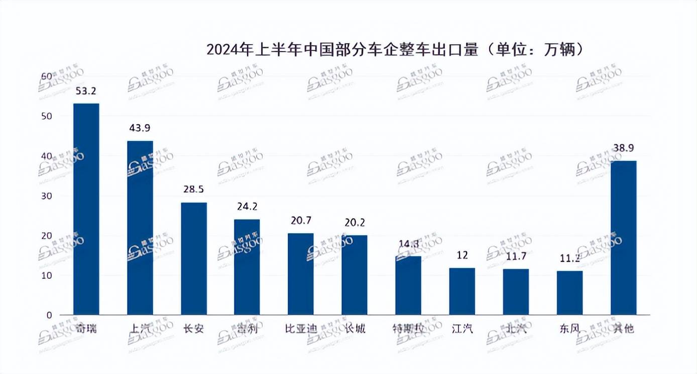 奇瑞汽車出口量持續(xù)增長