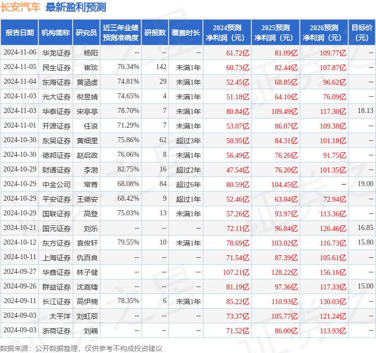 盈利預(yù)測(cè)信息圖