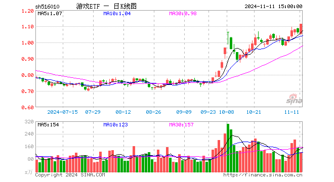 游戲ETF漲幅圖