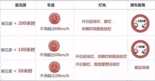 霧天行車安全警示