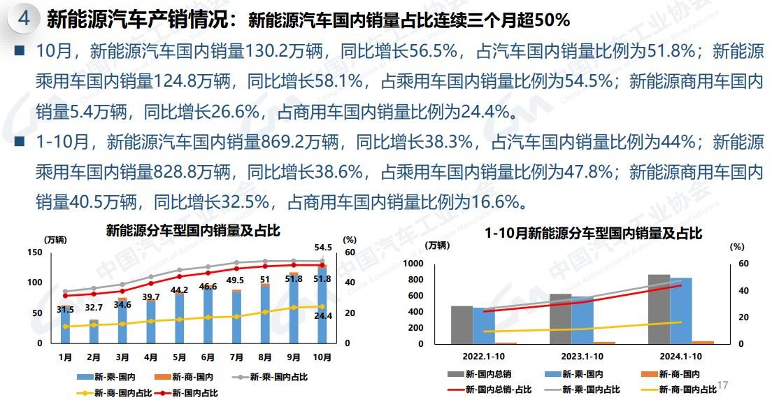 新能源商用車銷量圖