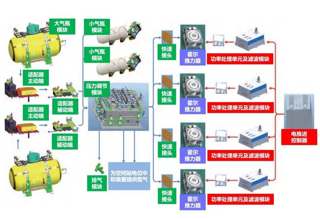 空間站核心艙霍爾電推進(jìn)系統(tǒng)